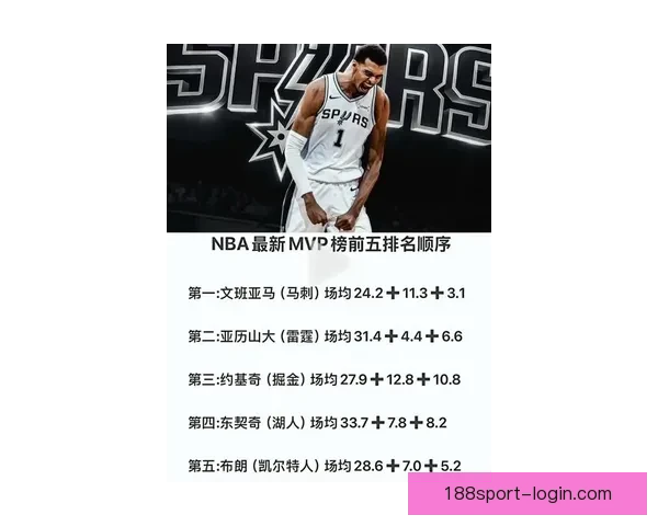文班有望成历史最年轻MVP 官网排名超越亚历山大 获奖赔率差距缩小